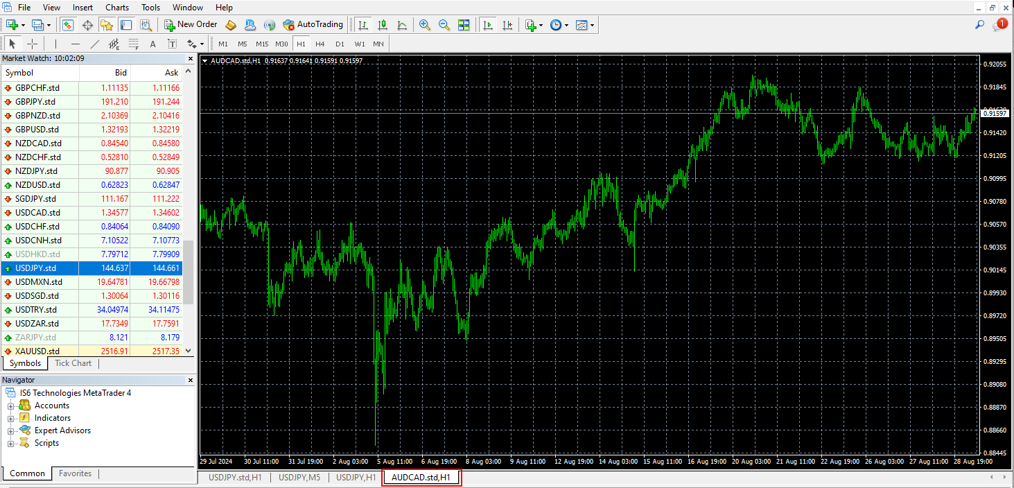 Adding the AUDCAD Chart: