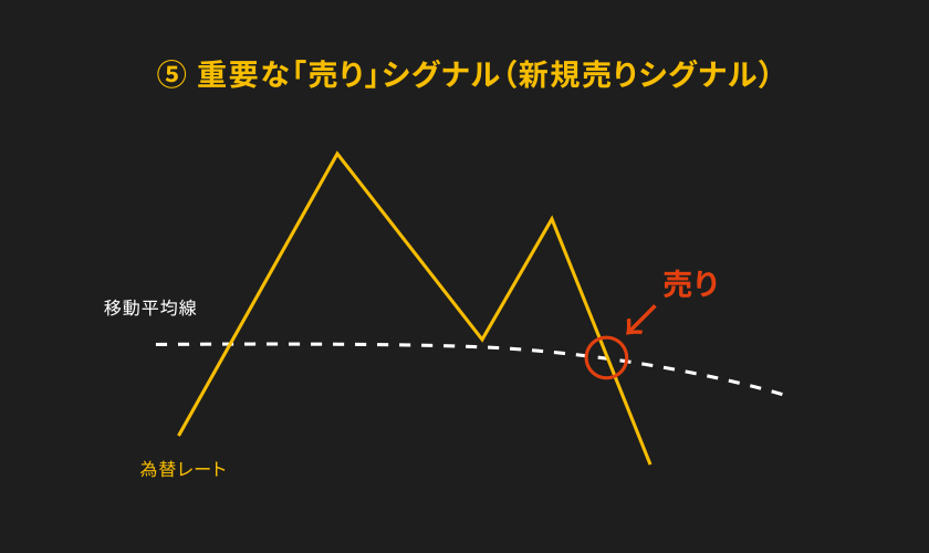 重要な「売り」シグナル（新規売りシグナル）