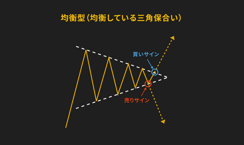 均衡型（均衡している三角保合い）