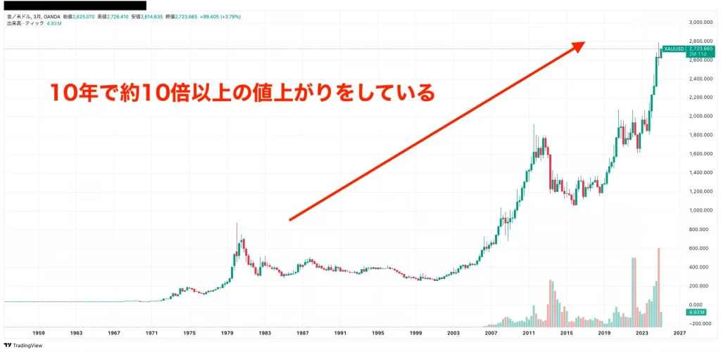 XAUUSDのチャート画像