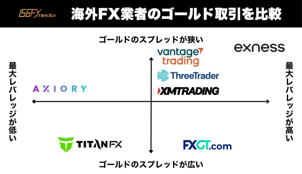海外FXのゴールド取引を比較
