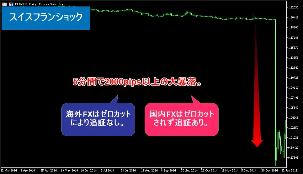 スイスフランショックで海外FXトレーダーはゼロカットにより救済されたが国内FXトレーダーは追証が発生した