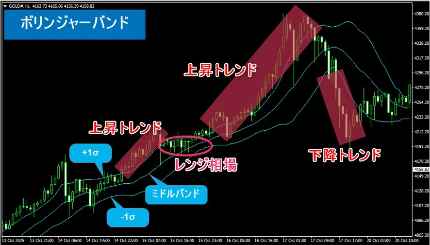 ボリンジャーバンドとロウソク足の位置でスキャルピングの環境認識を行う方法