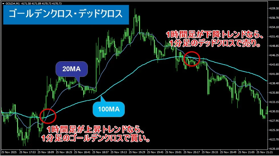 移動平均線のゴールデンクロス・デッドクロスを使ったスキャルピングのエントリー手法