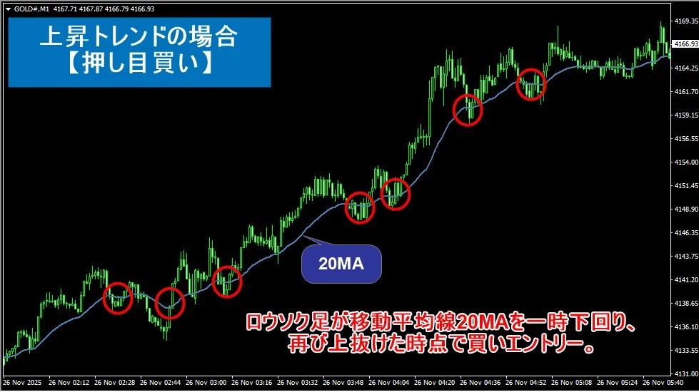 移動平均線の押し目買いを狙ったスキャルピングのエントリー手法