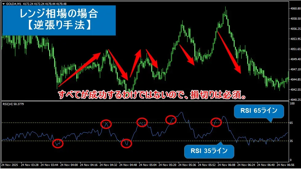 RSIの逆張り手法を用いたスキャルピングのエントリー方法