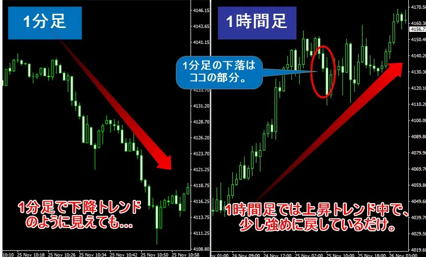 海外FXでスキャルピングする際は1分足だけでなく1時間足チャートも見ることが重要