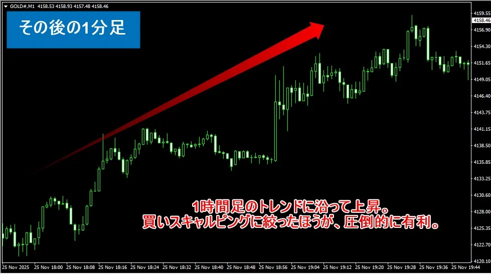 1分足も1時間足のトレンドに沿って上昇