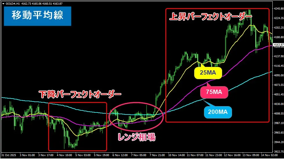 移動平均線のパーフェクトオーダーでスキャルピングの環境認識を行う方法