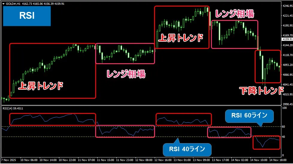 RSIの数値でスキャルピングの環境認識を行う方法