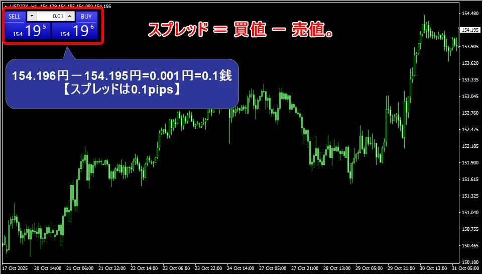 海外FXのスプレッドとは買値と売値の価格差のこと