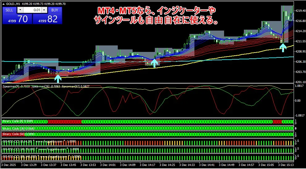 海外FX会社ならMT4・MT5を使うことで高度なテクニカル分析ができる