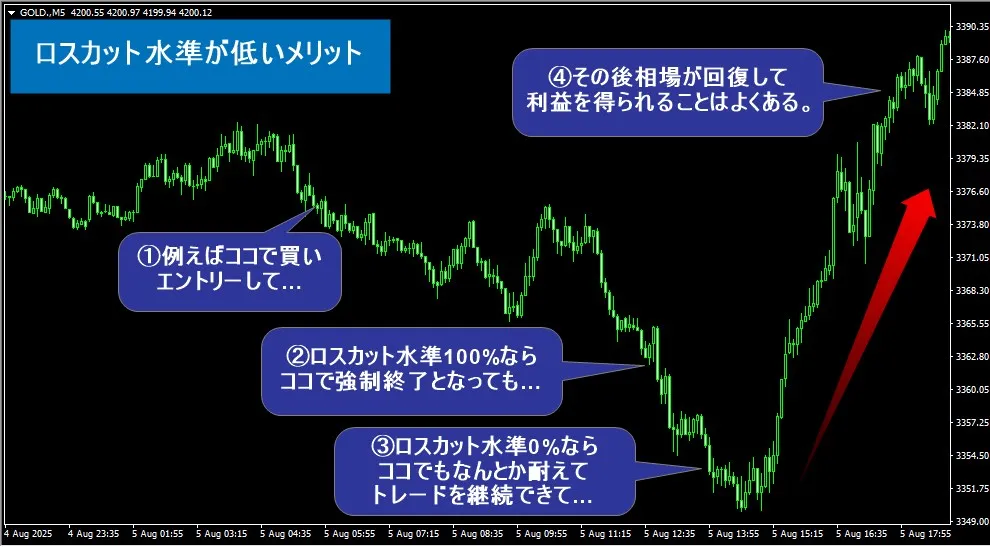 海外FX会社ではロスカット水準が低いためトレードを継続できて利益につながるメリットがある