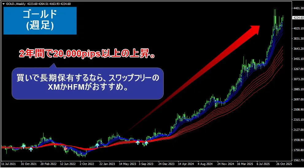 海外FX会社でゴールドを長期保有するならXMかHFMがおすすめ