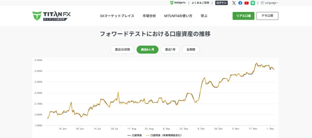 海外FX会社TitanFXの無料EAは実績も確認できる