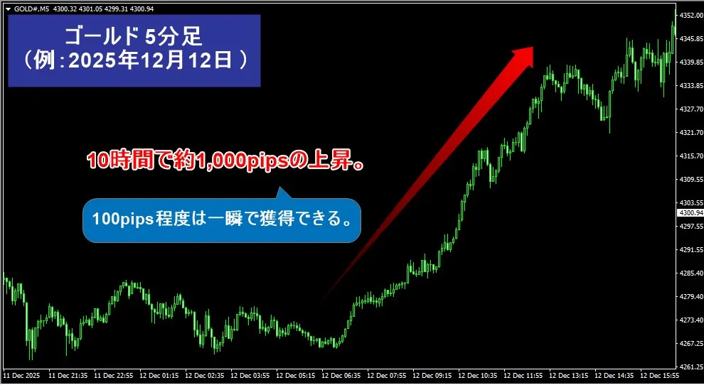海外FXのハイレバレッジでゴールド取引すれば短期間で大きな利益を狙える