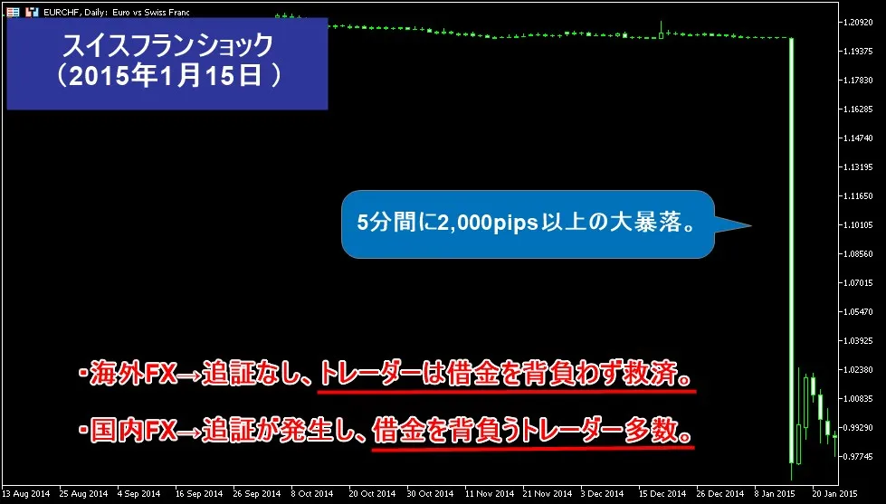 スイスフランショックで海外FXトレーダーはゼロカットで救済されたが国内FXトレーダーは追証により借金を背負った