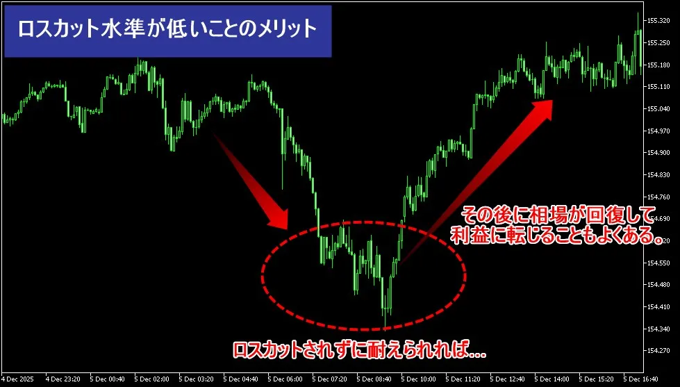 海外FXにおいてロスカット水準が低いことで得られるメリット