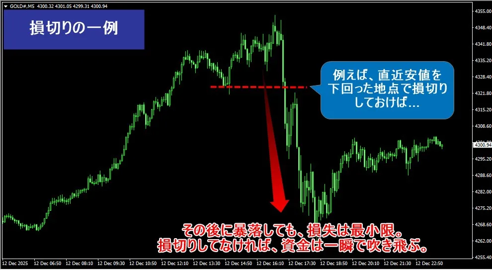 海外FXのハイレバレッジ取引では損切りが必須