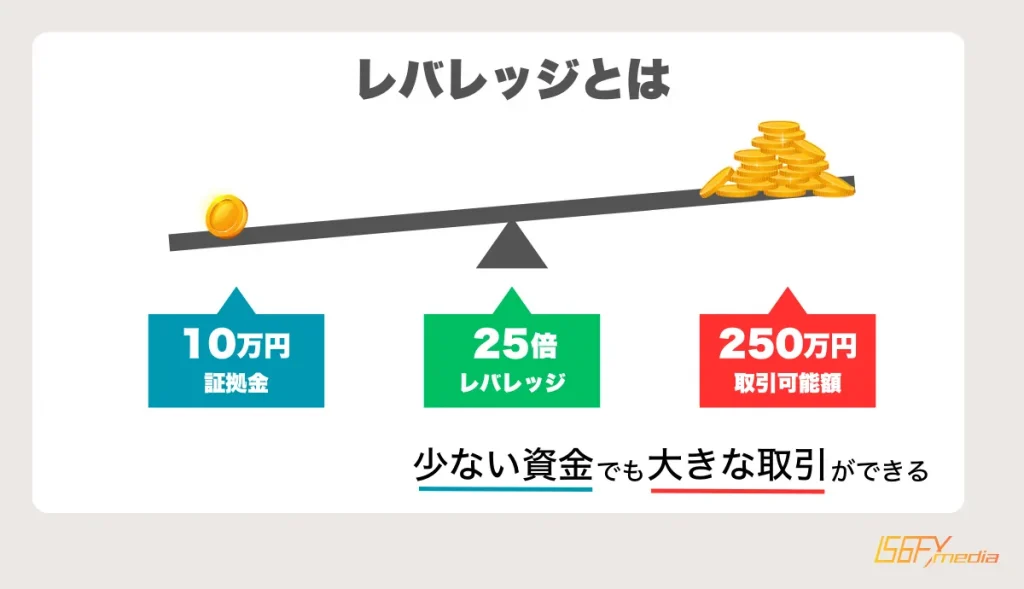 レバレッジ取引のイメージ