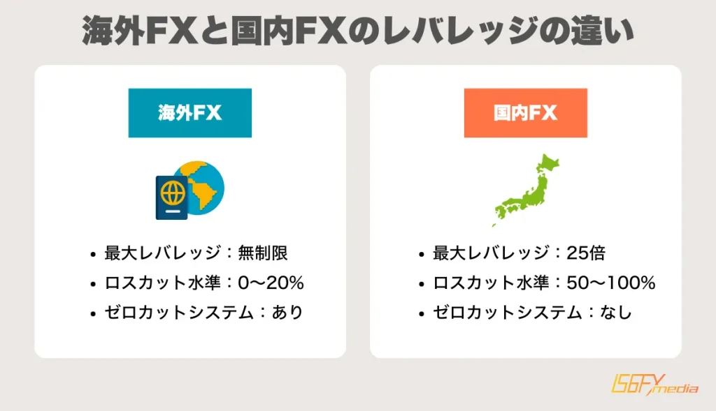 海外FXと国内FXのレバレッジの違い