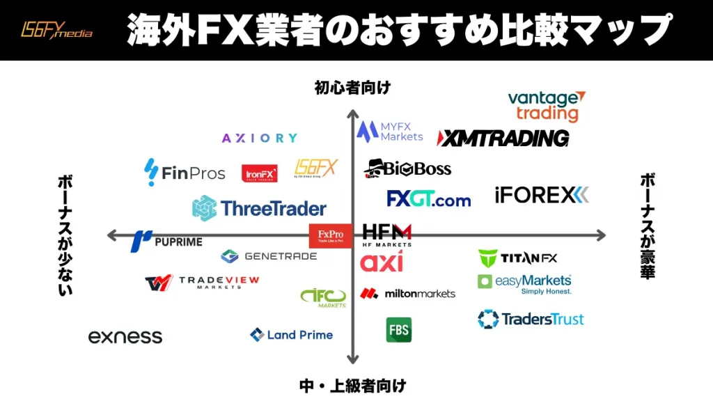 海外FX業者のおすすめ比較表