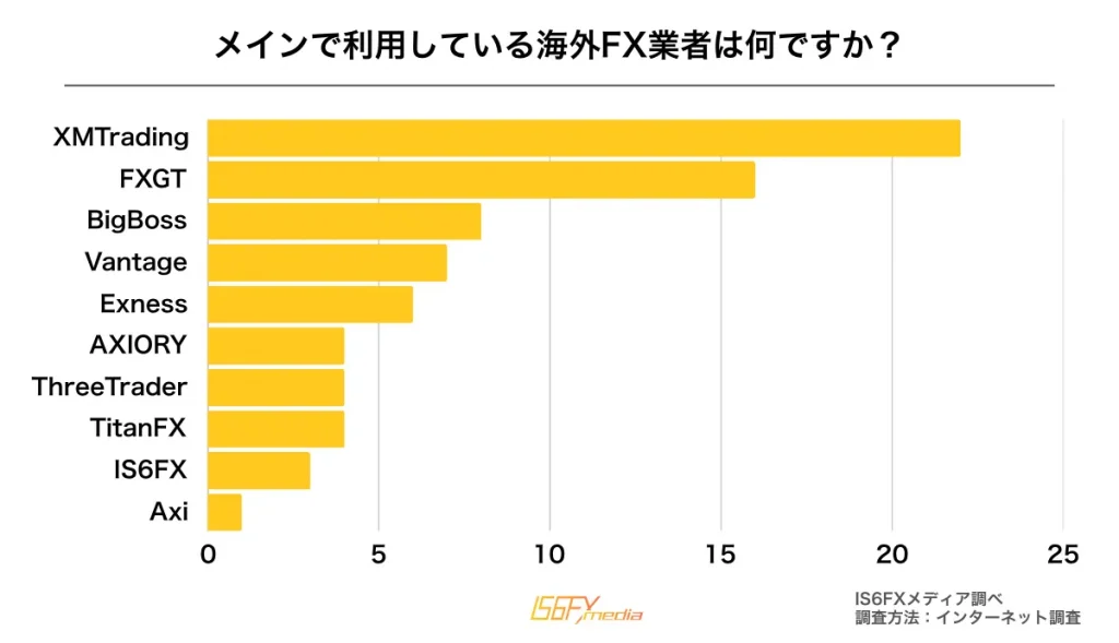 メインで利用している海外FX業者についての独自アンケート