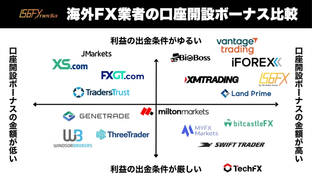 海外FXの口座開設ボーナスポジショニングマップ