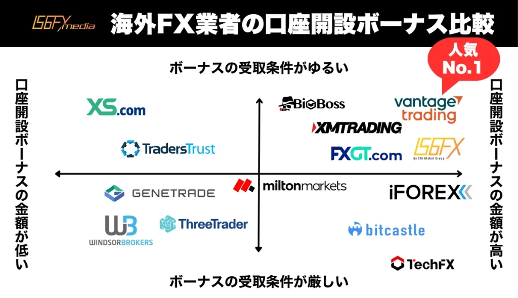 海外FXの口座開設ボーナス徹底比較！2025年12月時点の最新キャンペーン