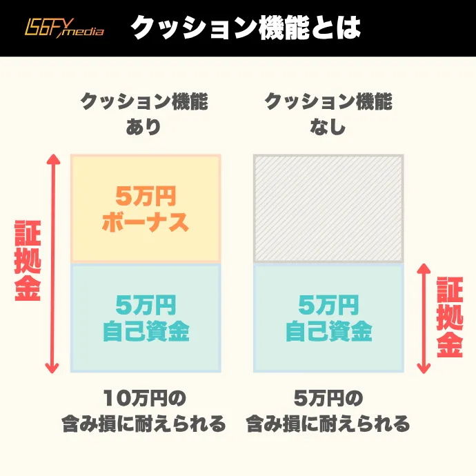 海外FXのボーナスのクッション機能について