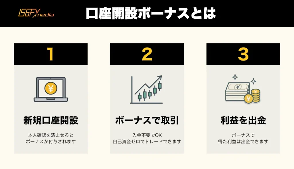 海外FXの口座開設ボーナス・未入金ボーナス・入金不要ボーナスとは？