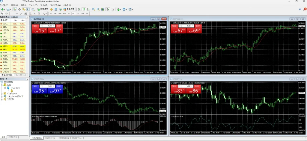 TradersTrustの口座開設｜MT4チャート画面