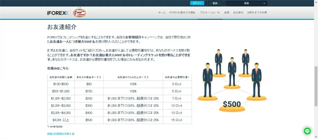 iFOREX(アイフォレックス)の友達紹介キャンペーン