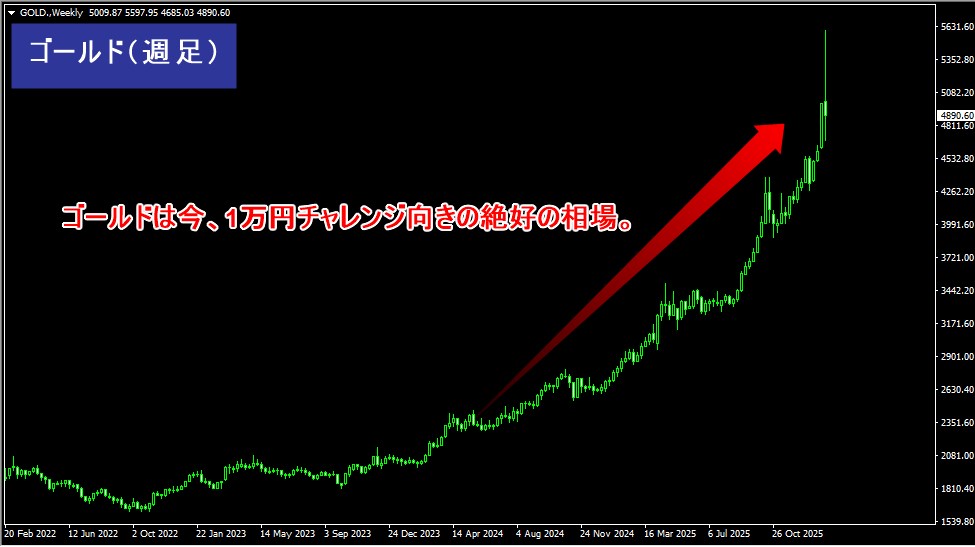 XM1万円チャレンジを2026年におすすめする理由はゴールド相場の絶好の局面であるため