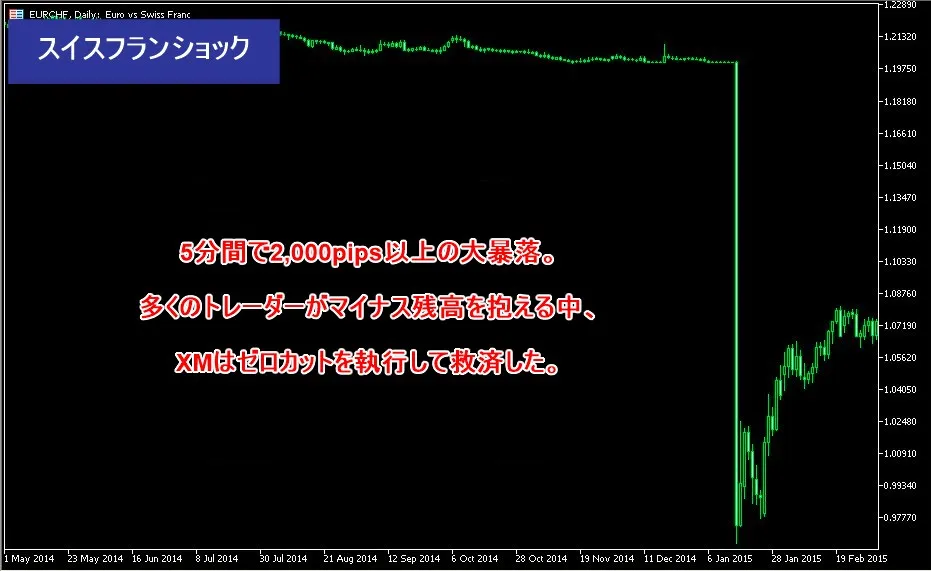 XMはスイスフランショック時に海外FXの先頭に立ってゼロカットを執行した
