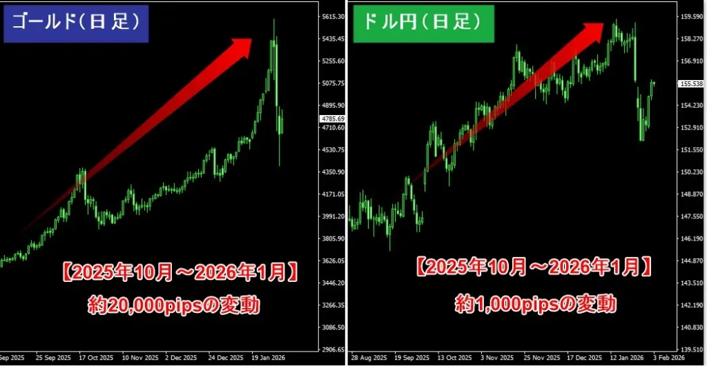 ゴールドとドル円の日足チャート比較