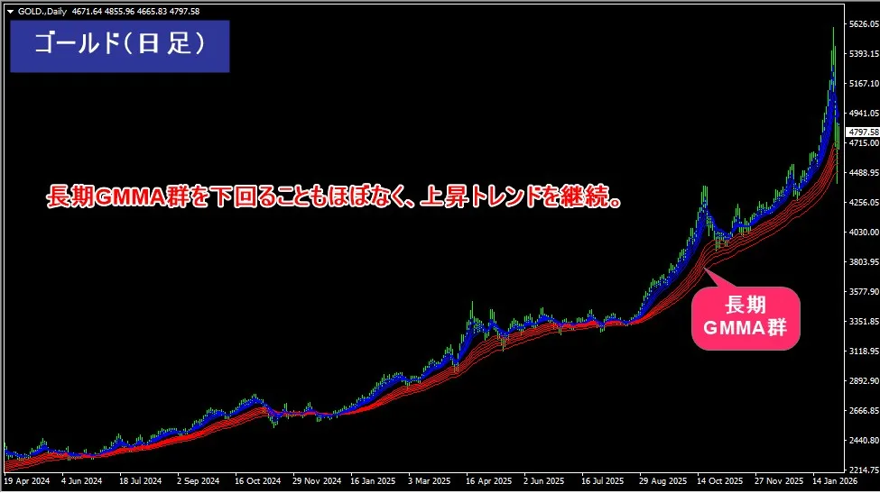 XM1万円チャレンジでは上昇トレンドを継続中のゴールドがおすすめ