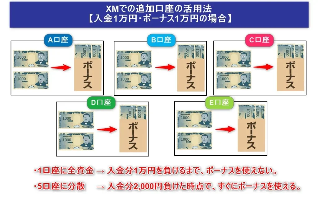 XMの1万円チャレンジではボーナスをフル活用するために追加口座を開設するのがおすすめ