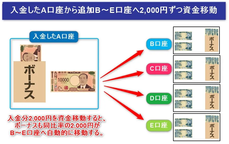 XM1万円チャレンジでは追加口座を開設してボーナスを複数口座へ分散する方法が効果的