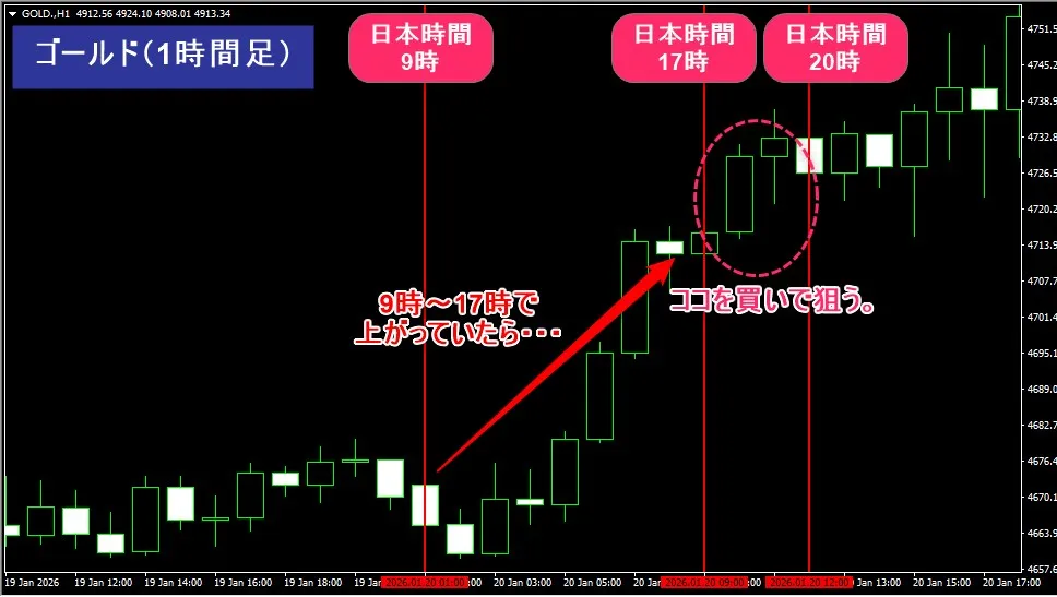 XM1万円チャレンジ向けのゴールド手法