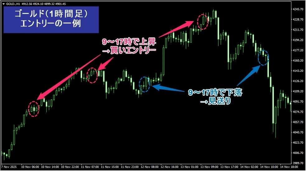 XM1万円チャレンジにおけるゴールド手法のエントリー例