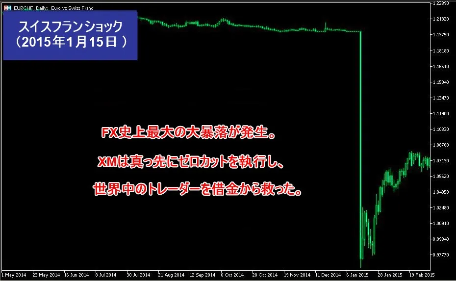 XMは海外FXの先頭に立ってゼロカットを執行したことで世界中のトレーダーを借金から救った