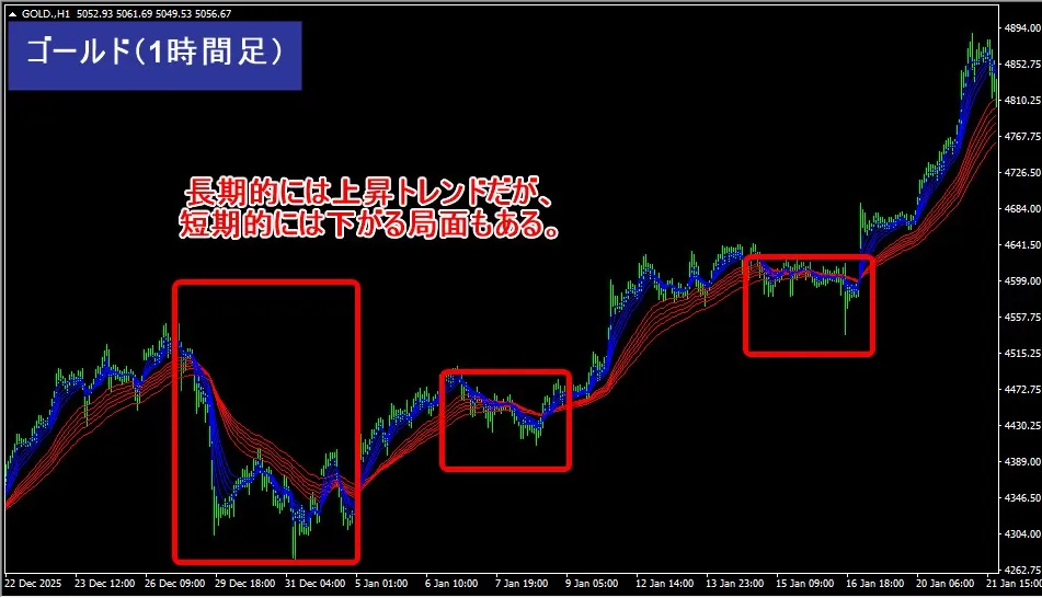上昇トレンドのゴールド相場でも短期的に下落することはある