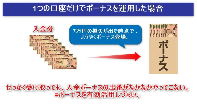 XMの入金ボーナスを1つの口座だけで運用した場合は取引で使いづらい
