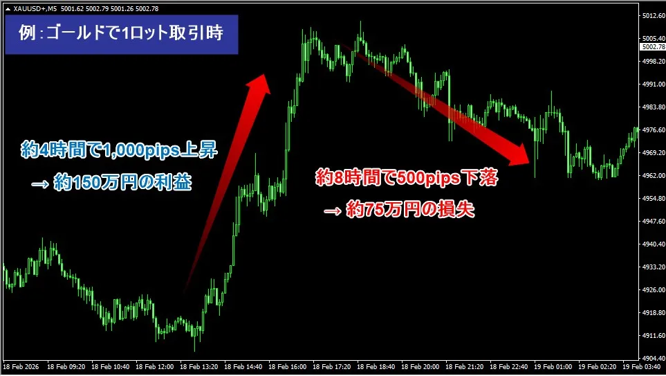 Vantageでゴールド取引する際は損失リスクも理解しておくことが重要