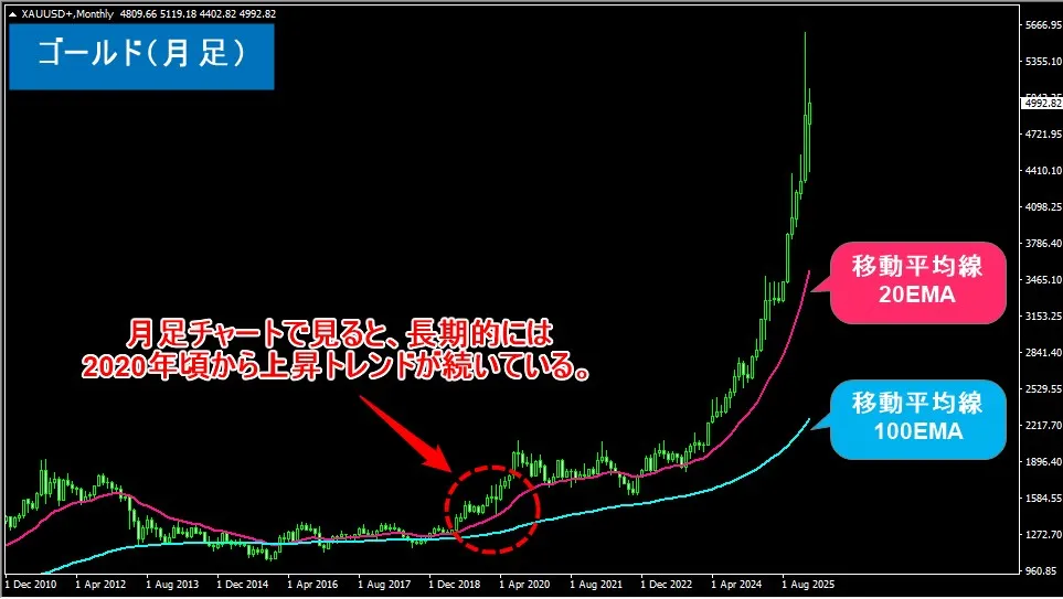 ゴールドの上昇トレンドは月足チャートで見ると長期的には2020年頃から始まっている