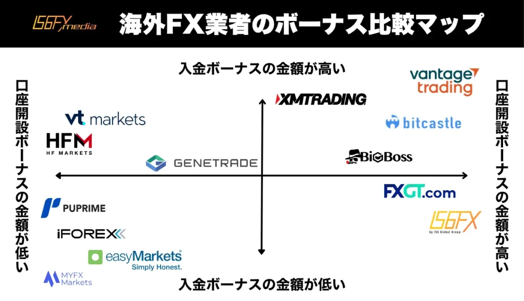 海外FX業者のボーナス比較マップ