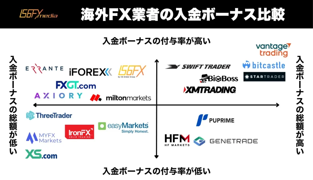 海外FX業者の入金ボーナス比較ポジショニングマップ