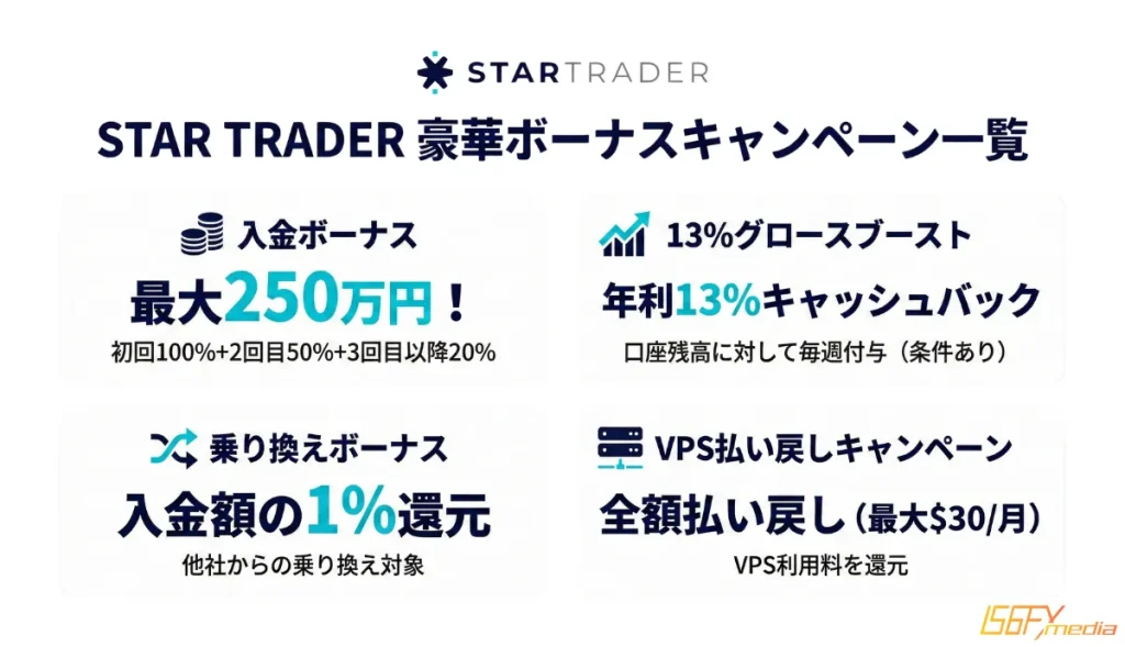 StarTraderの最新ボーナス情報のまとめ画像