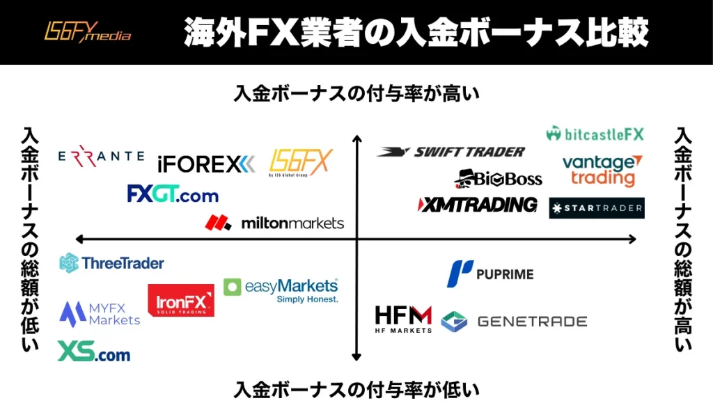 海外FX業者の入金ボーナス比較ポジショニングマップ